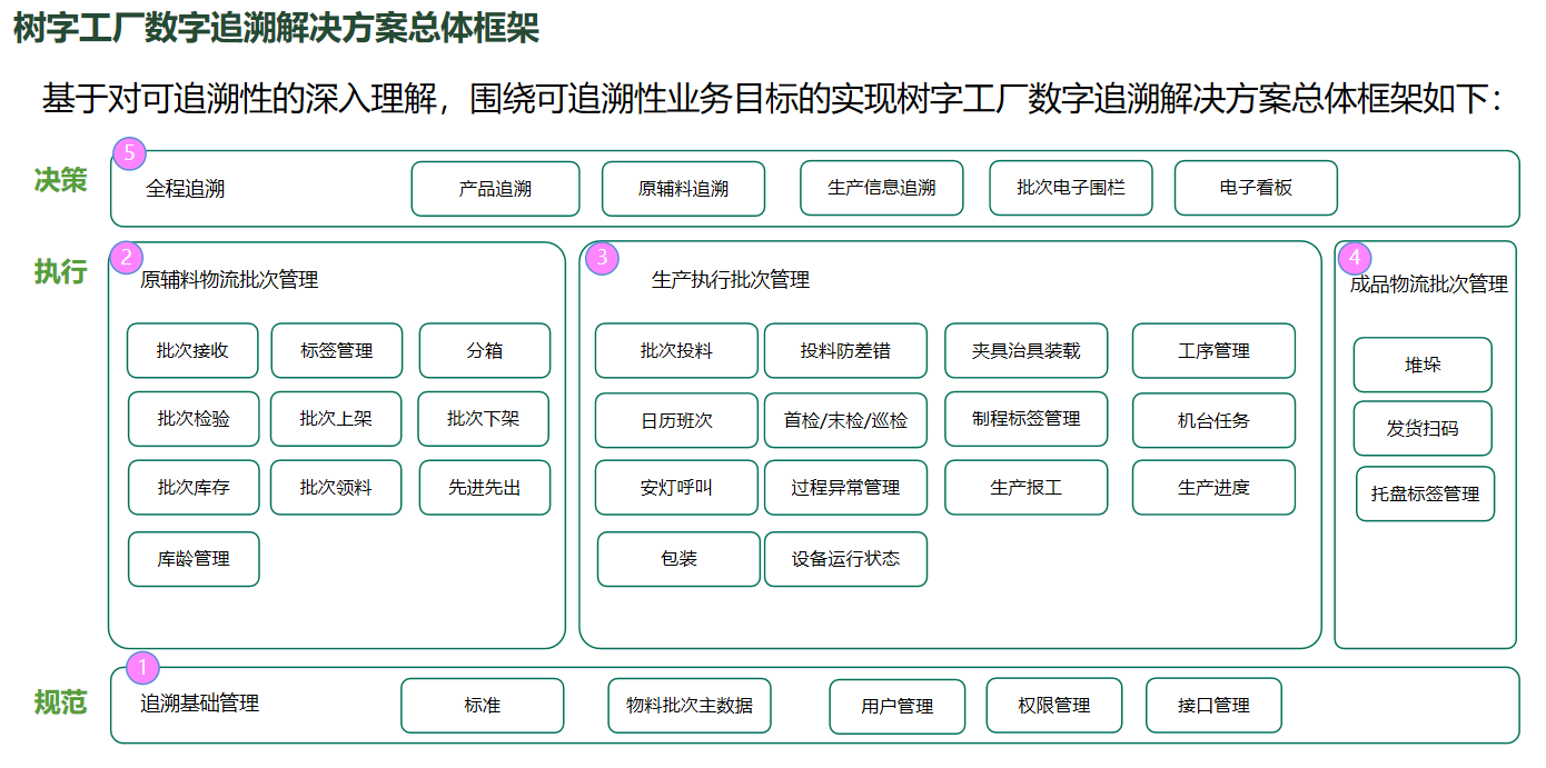 追溯總體框架 追溯總體框架